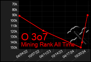 Total Graph of O 3o7