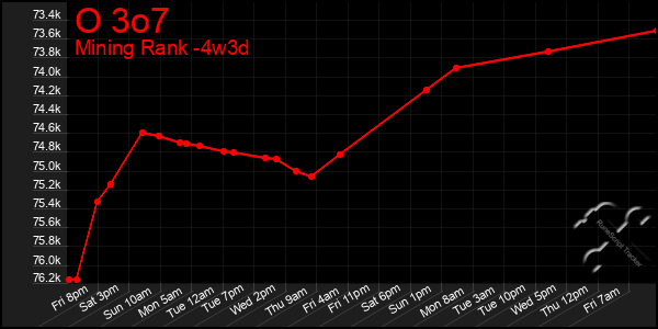 Last 31 Days Graph of O 3o7