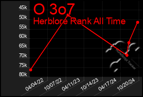 Total Graph of O 3o7