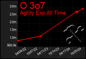 Total Graph of O 3o7