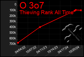 Total Graph of O 3o7