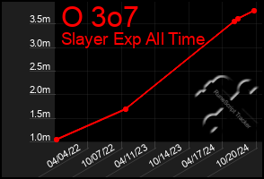 Total Graph of O 3o7