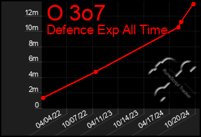 Total Graph of O 3o7