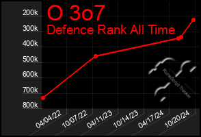 Total Graph of O 3o7