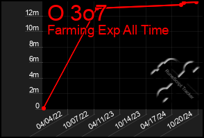 Total Graph of O 3o7