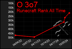 Total Graph of O 3o7