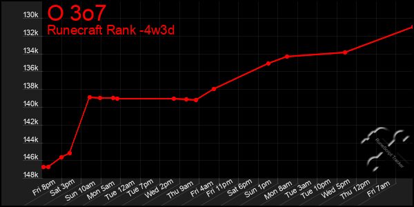 Last 31 Days Graph of O 3o7