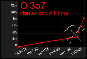 Total Graph of O 3o7