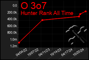 Total Graph of O 3o7