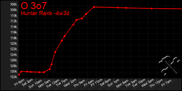 Last 31 Days Graph of O 3o7