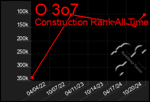 Total Graph of O 3o7