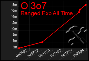 Total Graph of O 3o7