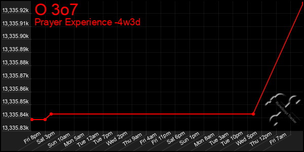 Last 31 Days Graph of O 3o7