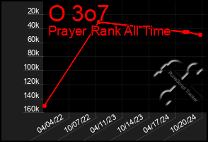 Total Graph of O 3o7