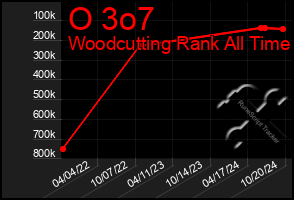 Total Graph of O 3o7