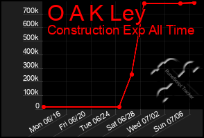 Total Graph of O A K Ley
