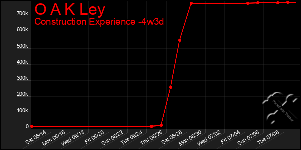 Last 31 Days Graph of O A K Ley