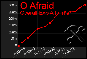 Total Graph of O Afraid