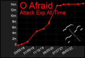 Total Graph of O Afraid