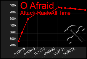 Total Graph of O Afraid