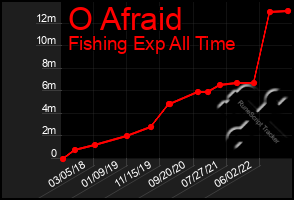 Total Graph of O Afraid