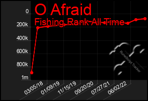 Total Graph of O Afraid