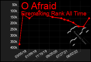 Total Graph of O Afraid