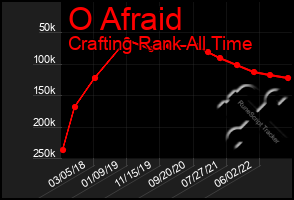 Total Graph of O Afraid