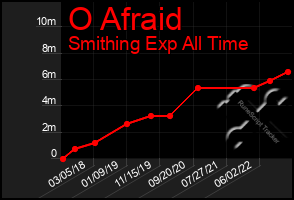 Total Graph of O Afraid