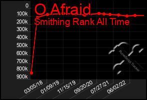 Total Graph of O Afraid