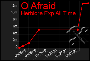 Total Graph of O Afraid