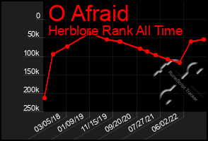 Total Graph of O Afraid
