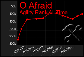 Total Graph of O Afraid