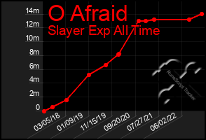Total Graph of O Afraid