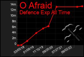 Total Graph of O Afraid