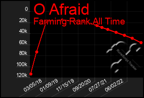 Total Graph of O Afraid
