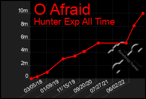 Total Graph of O Afraid