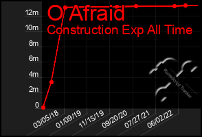 Total Graph of O Afraid