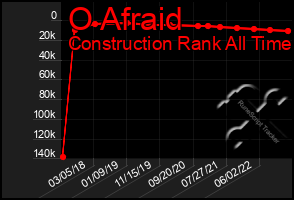 Total Graph of O Afraid