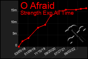 Total Graph of O Afraid