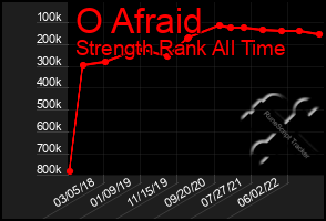 Total Graph of O Afraid