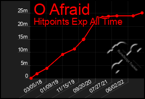 Total Graph of O Afraid