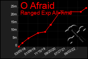 Total Graph of O Afraid