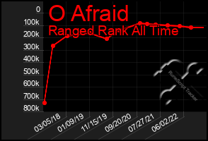 Total Graph of O Afraid