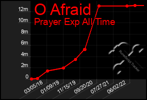 Total Graph of O Afraid
