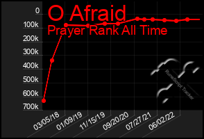 Total Graph of O Afraid