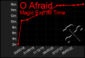 Total Graph of O Afraid