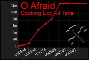 Total Graph of O Afraid