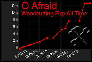 Total Graph of O Afraid