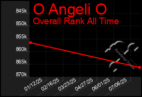 Total Graph of O Angeli O